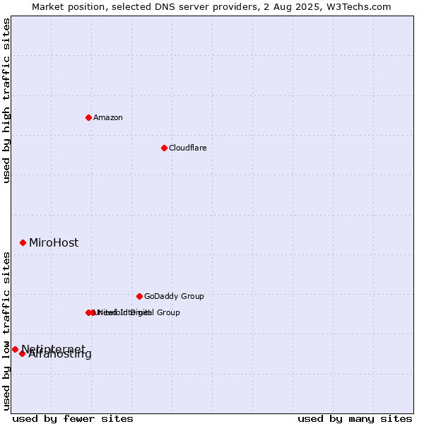 Market position of MiroHost vs. Alfahosting vs. Netinternet