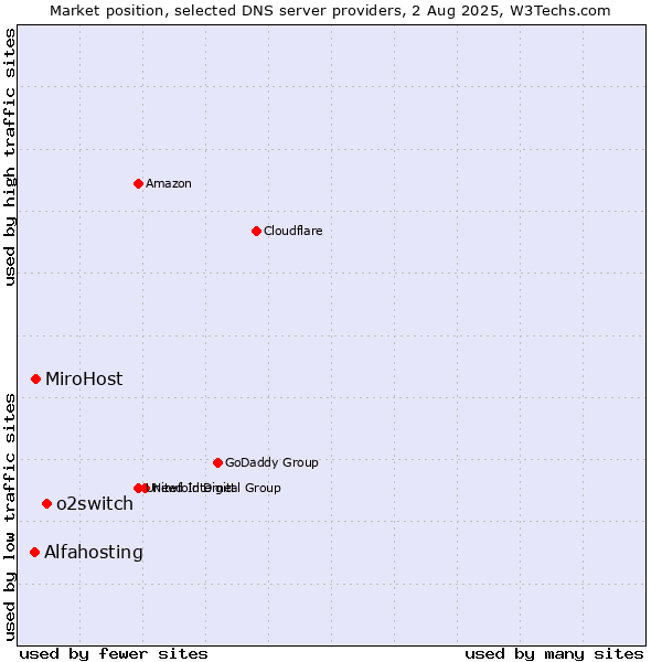 Market position of o2switch vs. MiroHost vs. Alfahosting