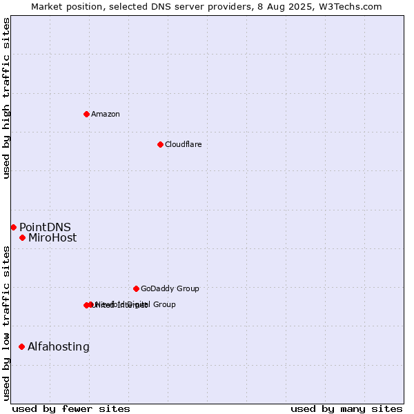 Market position of MiroHost vs. Alfahosting vs. PointDNS
