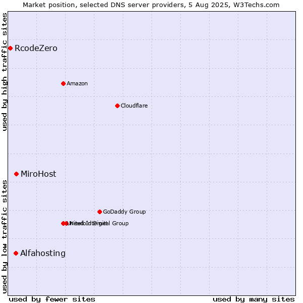 Market position of MiroHost vs. Alfahosting vs. RcodeZero