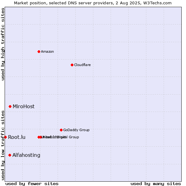 Market position of MiroHost vs. Alfahosting vs. Root.lu