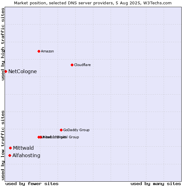 Market position of Mittwald vs. Alfahosting vs. NetCologne