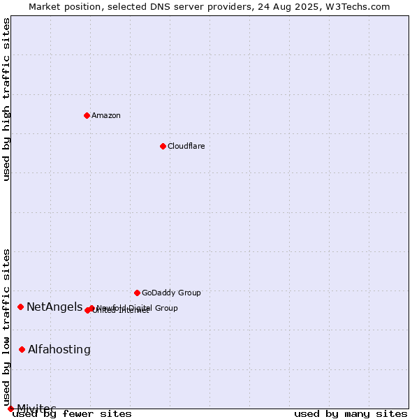 Market position of Alfahosting vs. NetAngels vs. Mivitec