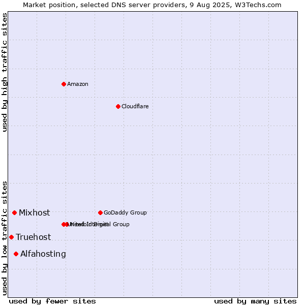 Market position of Alfahosting vs. Mixhost vs. Truehost