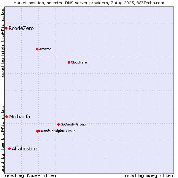 Market position of Alfahosting vs. Mizbanfa vs. RcodeZero