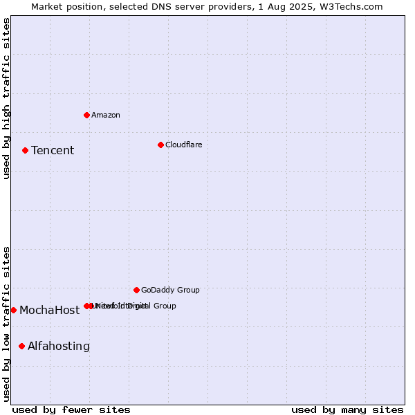 Market position of Tencent vs. Alfahosting vs. MochaHost