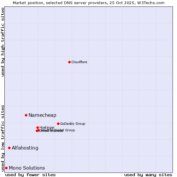 Market position of Namecheap vs. Alfahosting vs. Mono Solutions