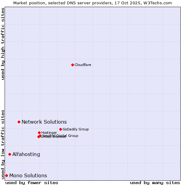Market position of Network Solutions vs. Alfahosting vs. Mono Solutions