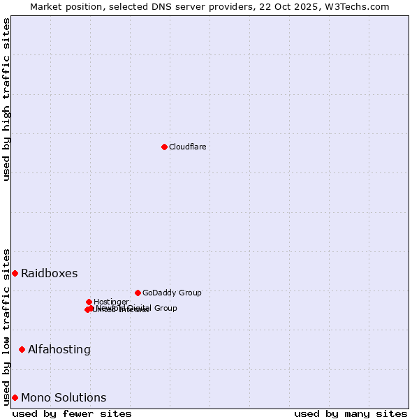 Market position of Alfahosting vs. Raidboxes vs. Mono Solutions