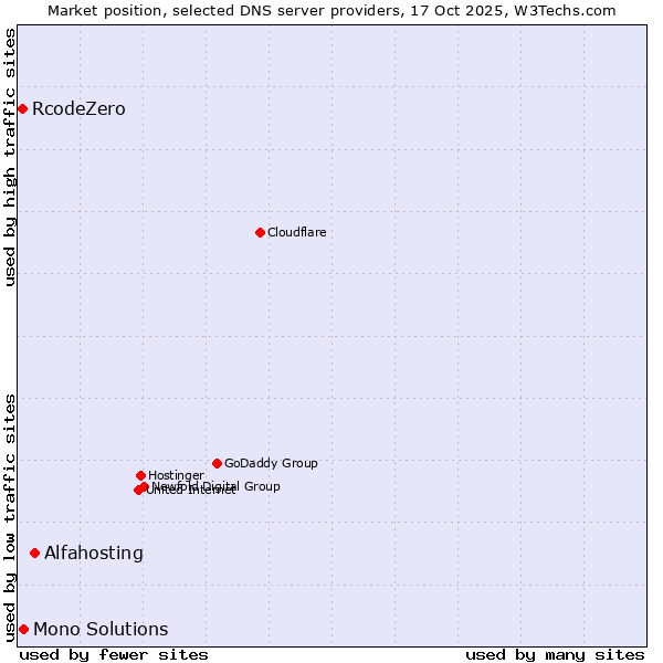 Market position of Alfahosting vs. Mono Solutions vs. RcodeZero