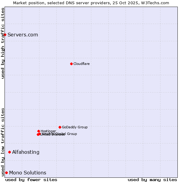 Market position of Alfahosting vs. Mono Solutions vs. Servers.com