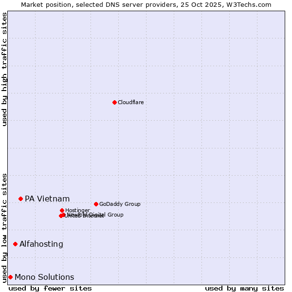 Market position of PA Vietnam vs. Alfahosting vs. Mono Solutions