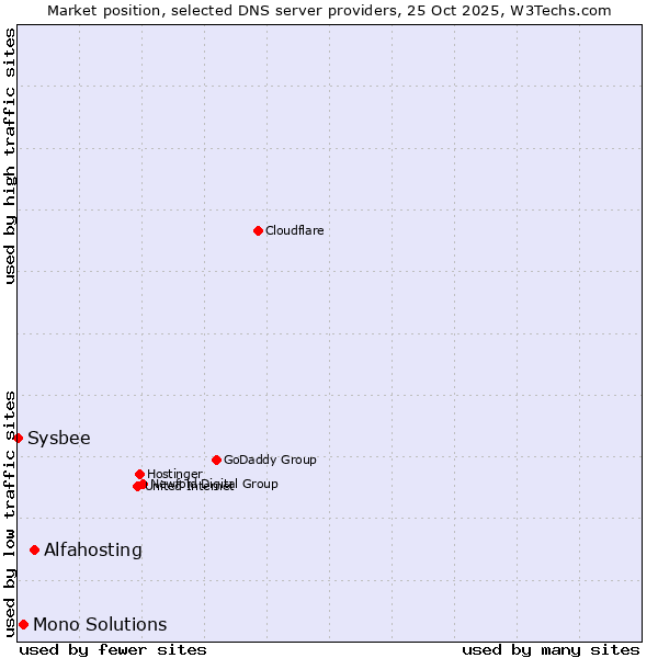 Market position of Alfahosting vs. Mono Solutions vs. Sysbee