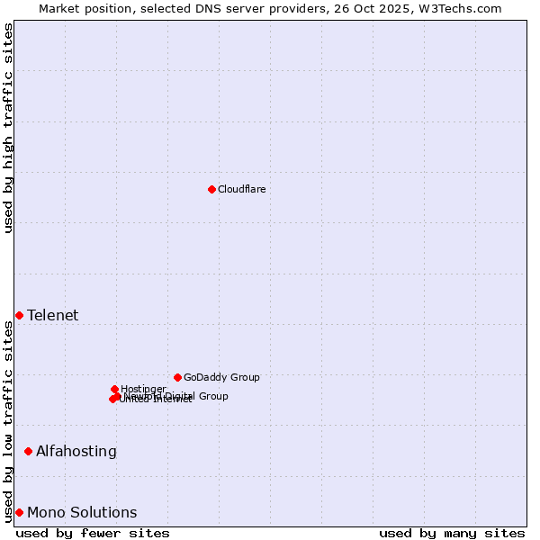 Market position of Alfahosting vs. Telenet vs. Mono Solutions