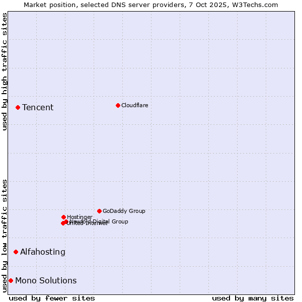 Market position of Tencent vs. Alfahosting vs. Mono Solutions