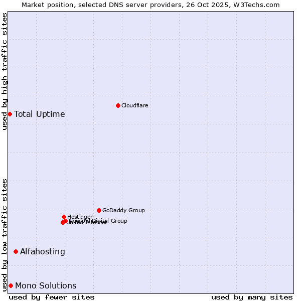 Market position of Alfahosting vs. Mono Solutions vs. Total Uptime