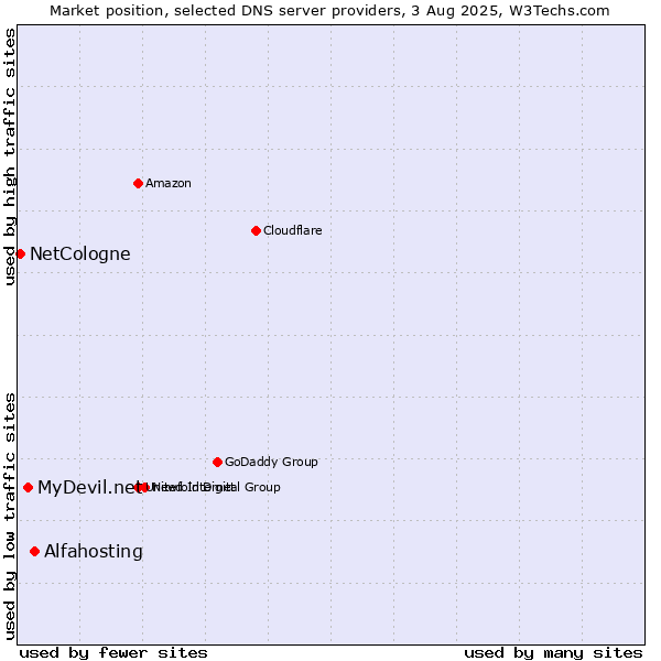Market position of Alfahosting vs. MyDevil.net vs. NetCologne