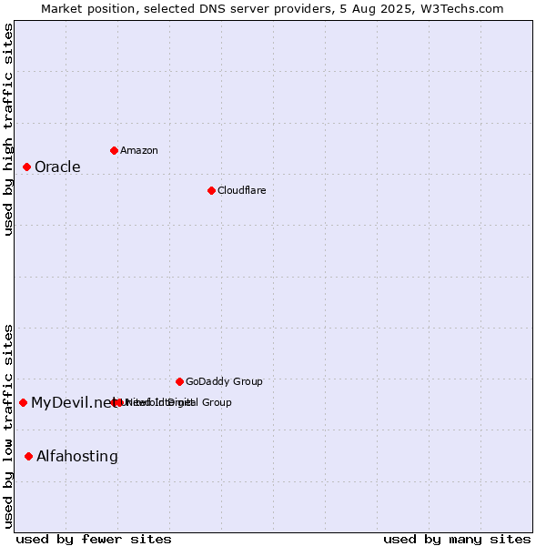 Market position of Alfahosting vs. Oracle vs. MyDevil.net