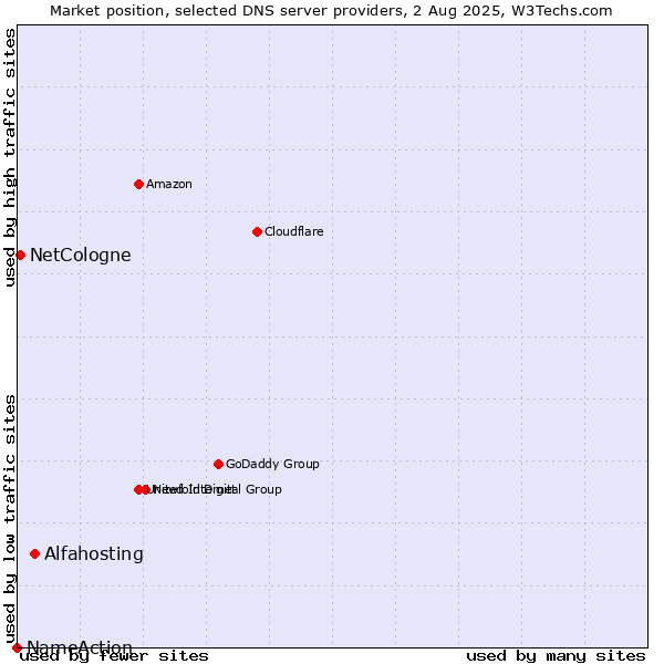 Market position of Alfahosting vs. NetCologne vs. NameAction