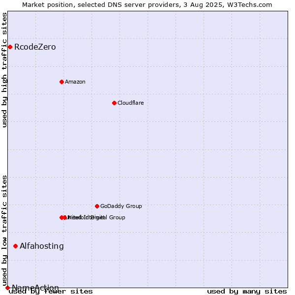 Market position of Alfahosting vs. RcodeZero vs. NameAction