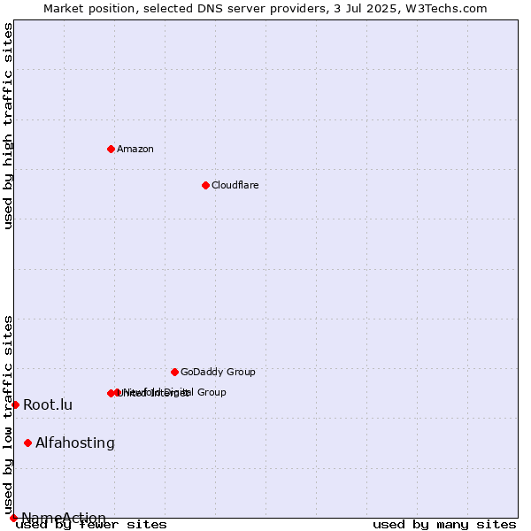 Market position of Alfahosting vs. Root.lu vs. NameAction