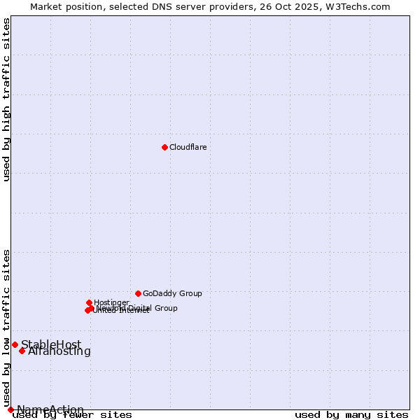 Market position of Alfahosting vs. StableHost vs. NameAction