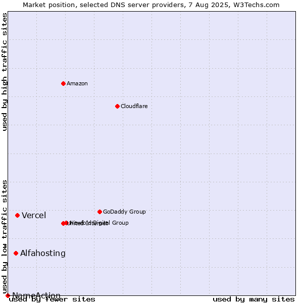 Market position of Vercel vs. Alfahosting vs. NameAction