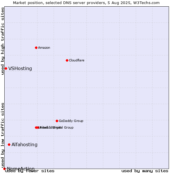 Market position of Alfahosting vs. VSHosting vs. NameAction