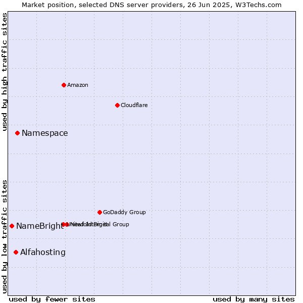 Market position of Namespace vs. Alfahosting vs. NameBright