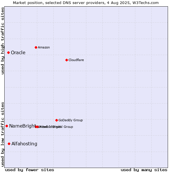 Market position of Alfahosting vs. Oracle vs. NameBright