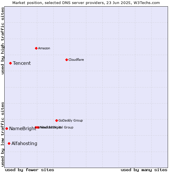 Market position of Tencent vs. Alfahosting vs. NameBright