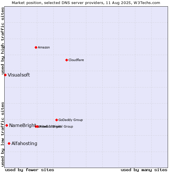 Market position of Alfahosting vs. NameBright vs. Visualsoft