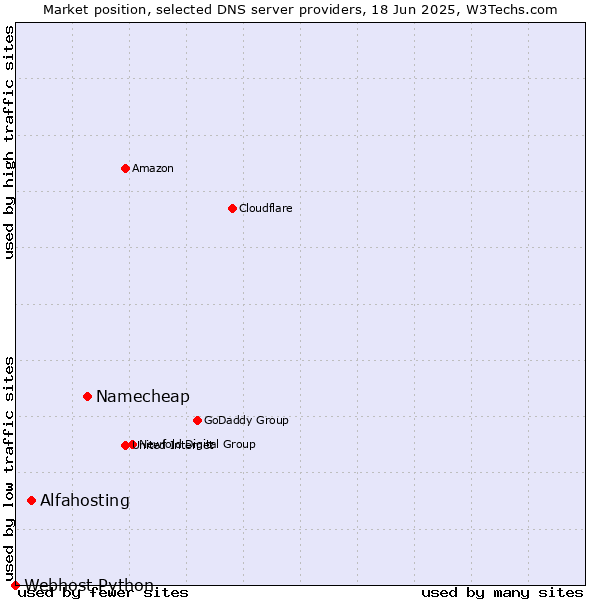 Market position of Namecheap vs. Alfahosting vs. Webhost Python
