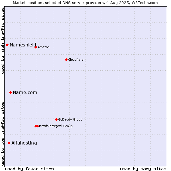 Market position of Name.com vs. Alfahosting vs. Nameshield