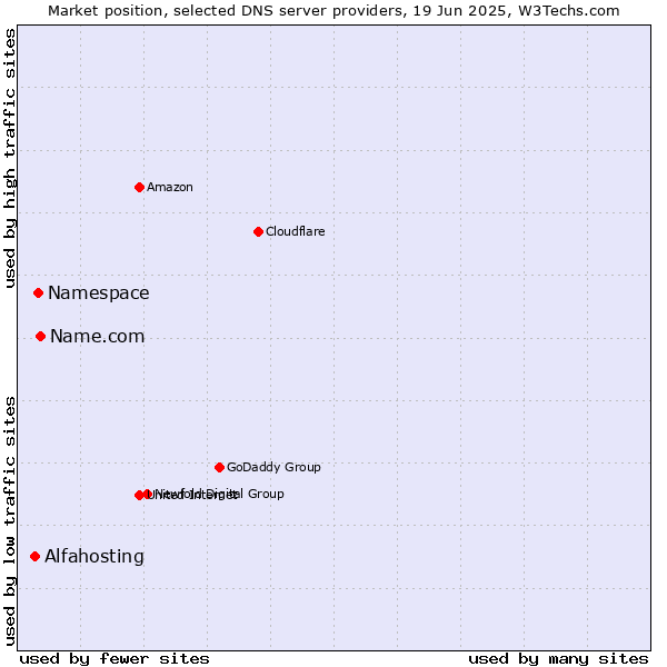 Market position of Name.com vs. Namespace vs. Alfahosting