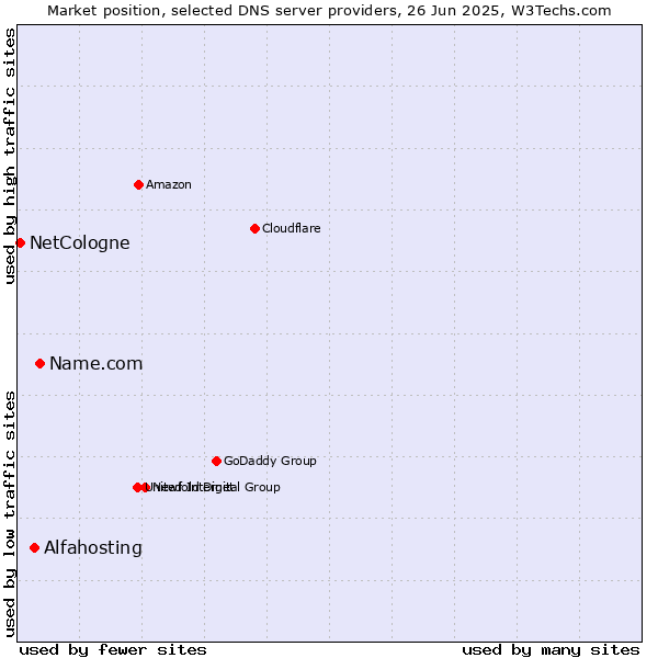 Market position of Name.com vs. Alfahosting vs. NetCologne