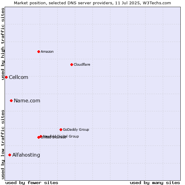 Market position of Name.com vs. Alfahosting vs. Cellcom