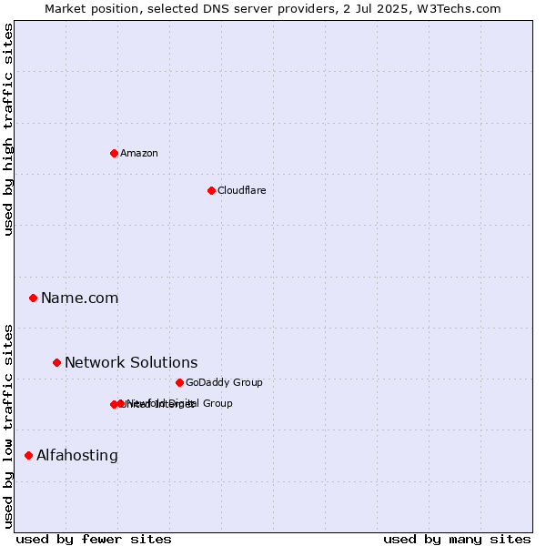 Market position of Network Solutions vs. Name.com vs. Alfahosting