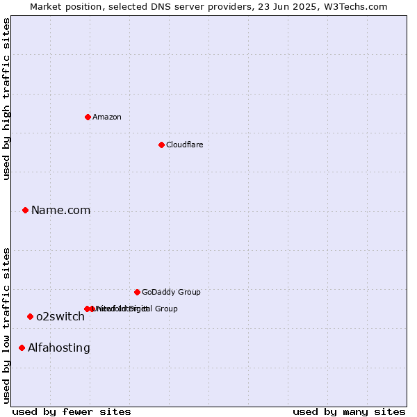 Market position of o2switch vs. Name.com vs. Alfahosting