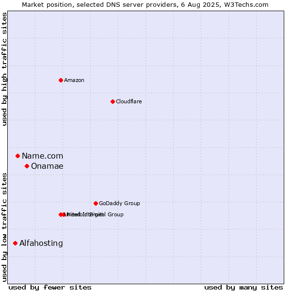 Market position of Onamae vs. Name.com vs. Alfahosting