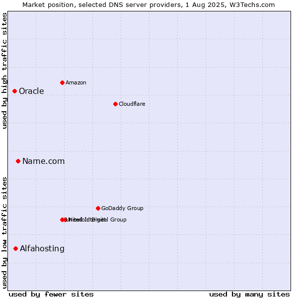 Market position of Name.com vs. Alfahosting vs. Oracle