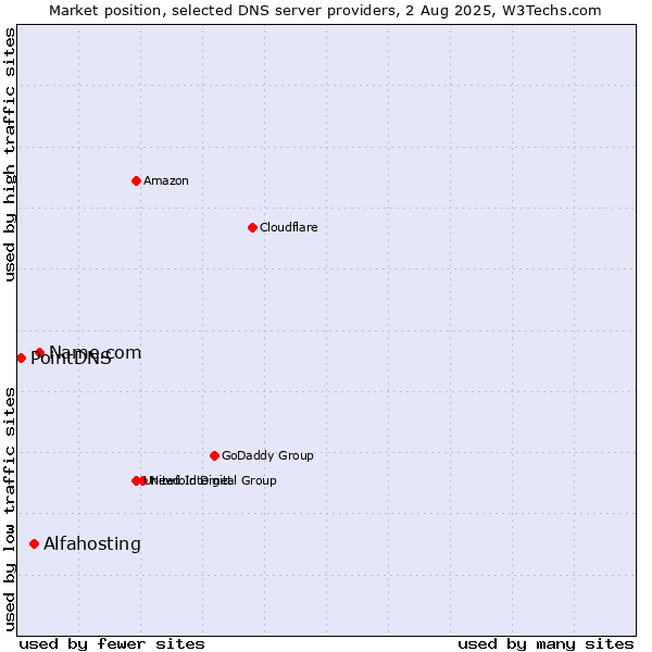Market position of Name.com vs. Alfahosting vs. PointDNS