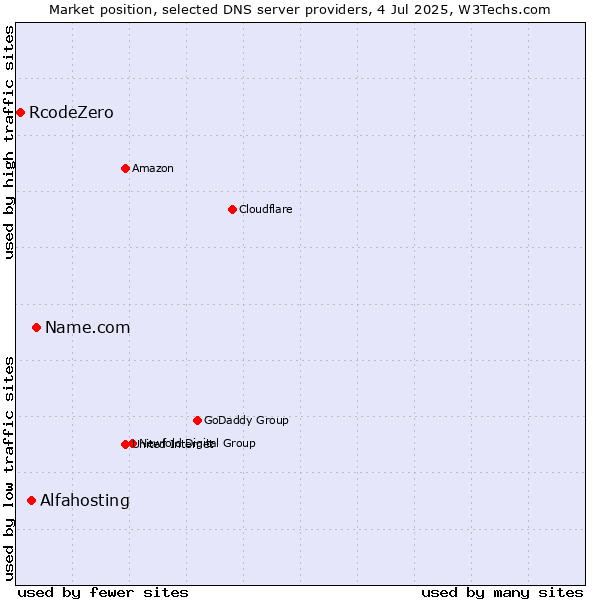 Market position of Name.com vs. Alfahosting vs. RcodeZero