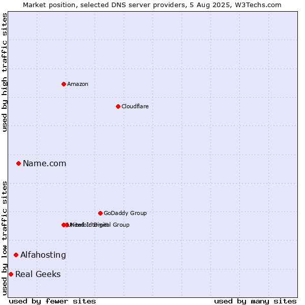 Market position of Name.com vs. Alfahosting vs. Real Geeks