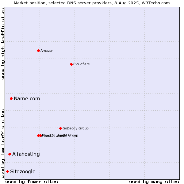Market position of Name.com vs. Alfahosting vs. Sitezoogle