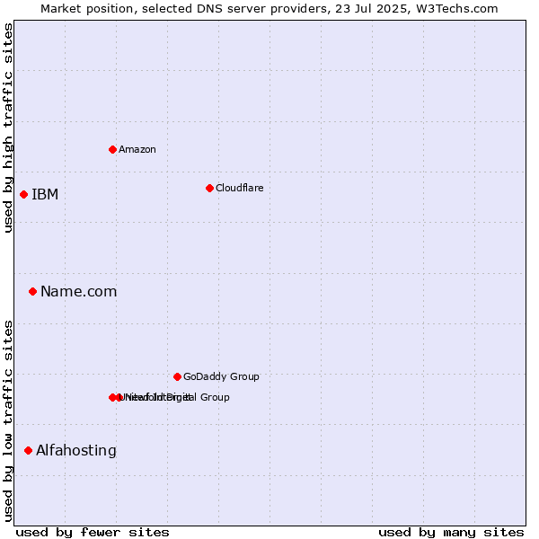 Market position of Name.com vs. Alfahosting vs. IBM