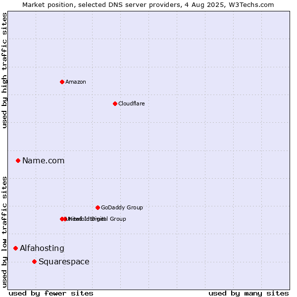 Market position of Squarespace vs. Name.com vs. Alfahosting