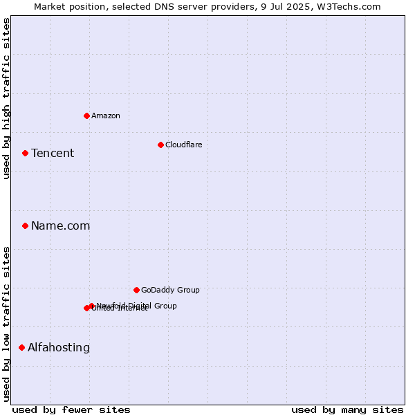 Market position of Tencent vs. Name.com vs. Alfahosting