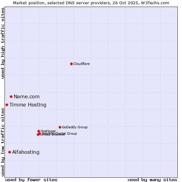 Market position of Name.com vs. Alfahosting vs. Timme Hosting