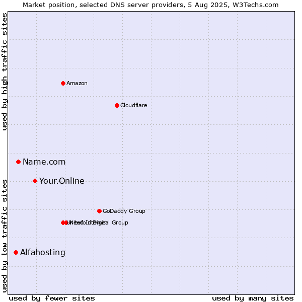 Market position of Your.Online vs. Name.com vs. Alfahosting